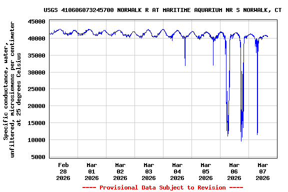 Graph of  Specific conductance, water, unfiltered, microsiemens per centimeter at 25 degrees Celsius