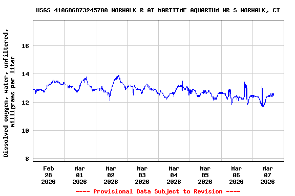 Graph of  Dissolved oxygen, water, unfiltered, milligrams per liter