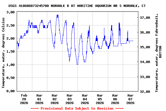 Graph of  Temperature, water, degrees Celsius