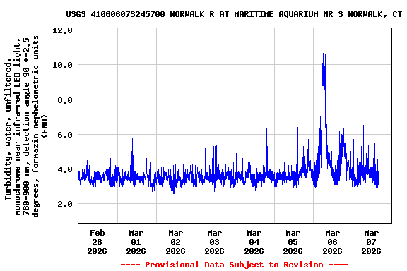 Graph of  Turbidity, water, unfiltered, monochrome near infra-red LED light, 780-900 nm, detection angle 90 +-2.5 degrees, formazin nephelometric units (FNU)
