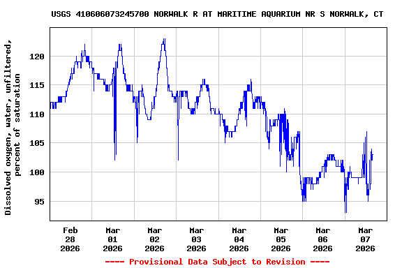 Graph of  Dissolved oxygen, water, unfiltered, percent of saturation