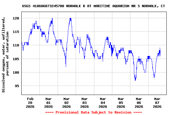 Graph of  Dissolved oxygen, water, unfiltered, percent of saturation