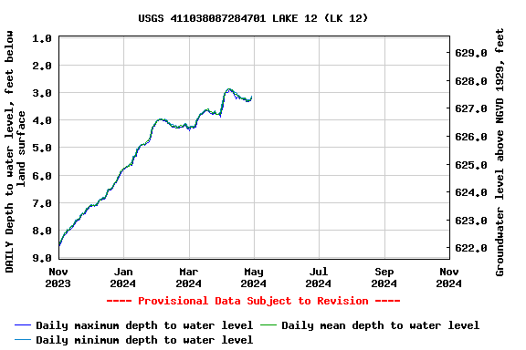 Graph of DAILY Depth to water level, feet below land surface