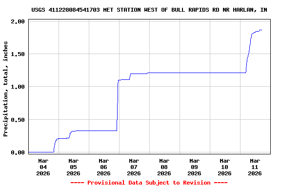 Graph of  Precipitation, total, inches