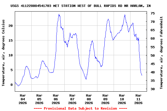 Graph of  Temperature, air, degrees Celsius