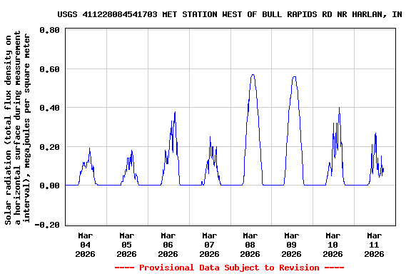 Graph of  Solar radiation (total flux density on a horizontal surface during measurement interval), megajoules per square meter