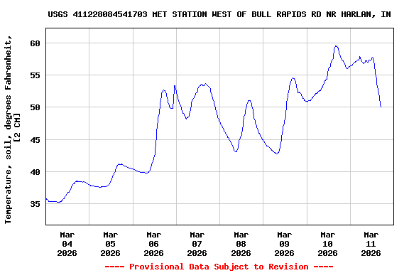 Graph of  Temperature, soil, degrees Fahrenheit, [2 CM]