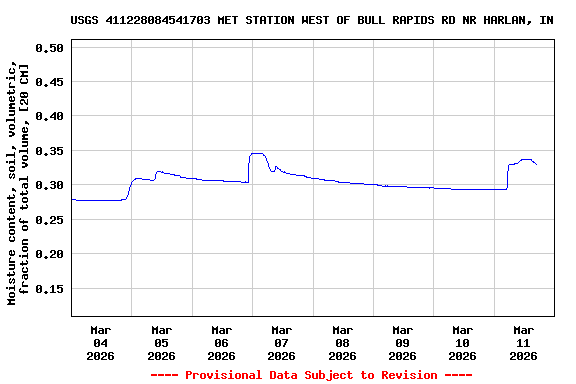 Graph of  Moisture content, soil, volumetric, fraction of total volume, [20 CM]