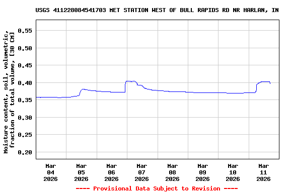 Graph of  Moisture content, soil, volumetric, fraction of total volume, [30 CM]