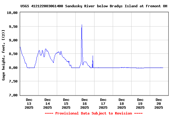 Graph of  Gage height, feet, [(2)]