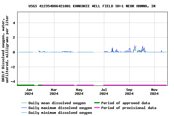 Graph of DAILY Dissolved oxygen, water, unfiltered, milligrams per liter