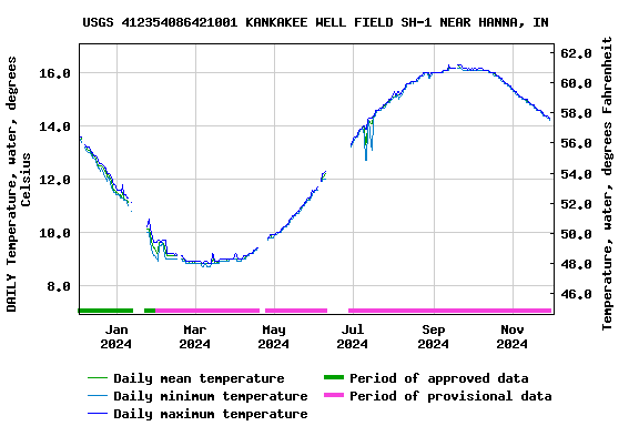 Graph of DAILY Temperature, water, degrees Celsius