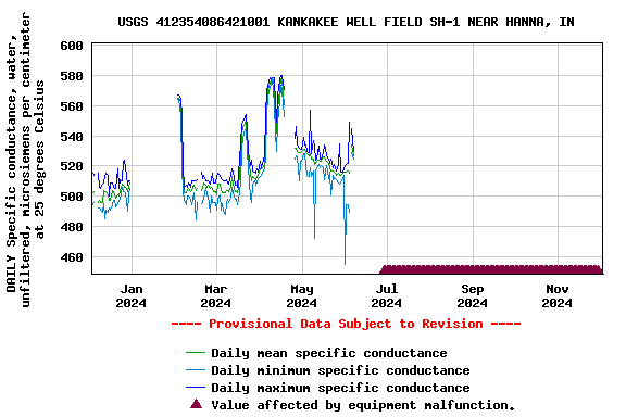 Graph of DAILY Specific conductance, water, unfiltered, microsiemens per centimeter at 25 degrees Celsius