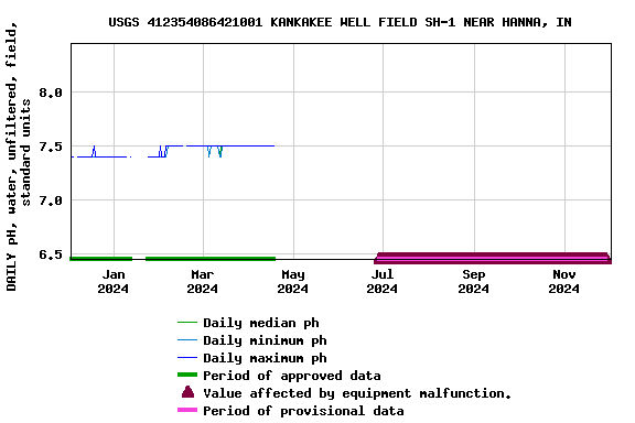 Graph of DAILY pH, water, unfiltered, field, standard units