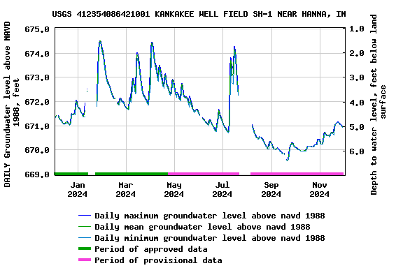 Graph of DAILY Groundwater level above NAVD 1988, feet