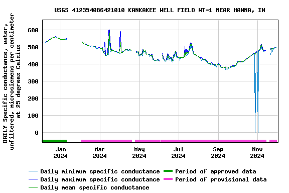 Graph of DAILY Specific conductance, water, unfiltered, microsiemens per centimeter at 25 degrees Celsius