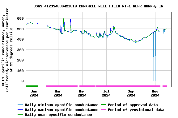 Graph of DAILY Specific conductance, water, unfiltered, microsiemens per centimeter at 25 degrees Celsius