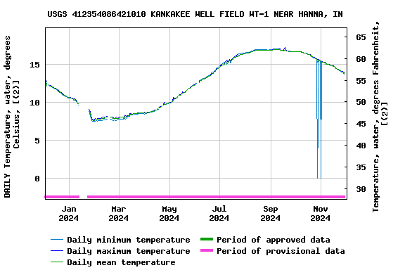 Graph of DAILY Temperature, water, degrees Celsius, [(2)]