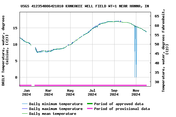 Graph of DAILY Temperature, water, degrees Celsius, [(2)]