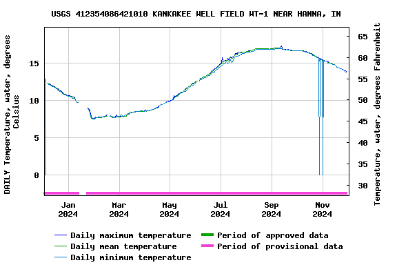 Graph of DAILY Temperature, water, degrees Celsius