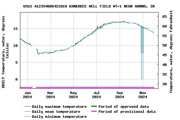 Graph of DAILY Temperature, water, degrees Celsius