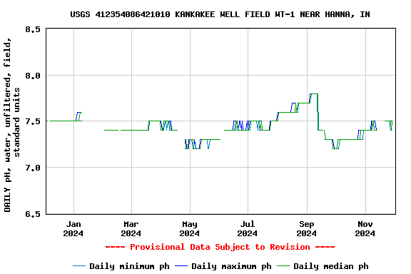 Graph of DAILY pH, water, unfiltered, field, standard units