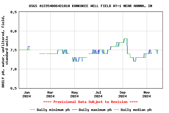 Graph of DAILY pH, water, unfiltered, field, standard units