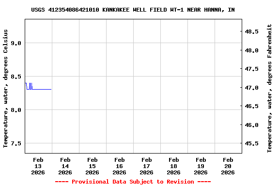 Graph of  Temperature, water, degrees Celsius