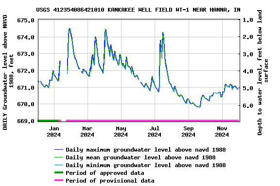 Graph of DAILY Groundwater level above NAVD 1988, feet