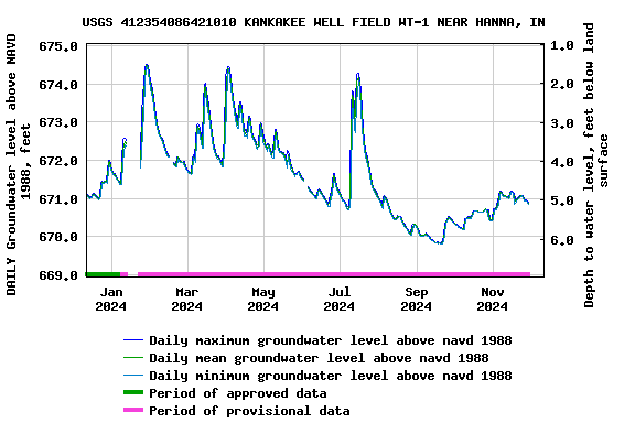 Graph of DAILY Groundwater level above NAVD 1988, feet