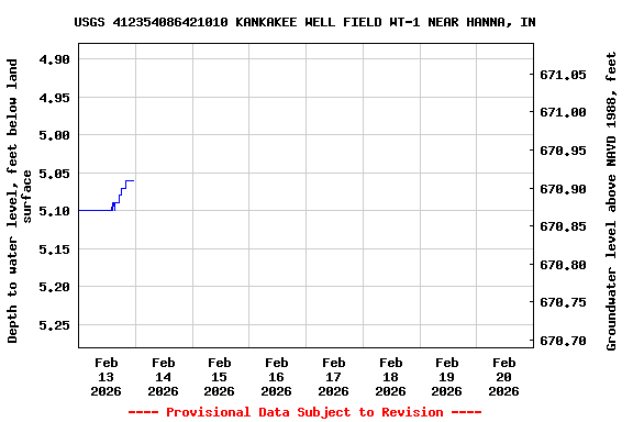 Graph of  Depth to water level, feet below land surface