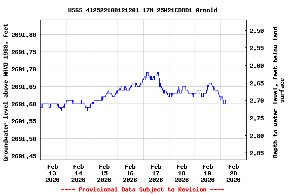 Graph of  Groundwater level above NAVD 1988, feet