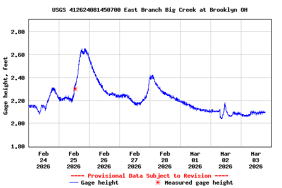 Graph of  Gage height, feet