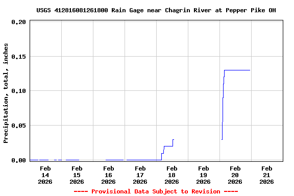 Graph of  Precipitation, total, inches