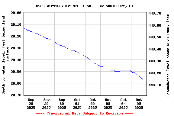 Graph of  Depth to water level, feet below land surface