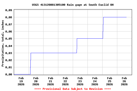 Graph of  Precipitation, total, inches