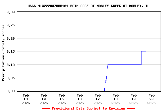 Graph of  Precipitation, total, inches