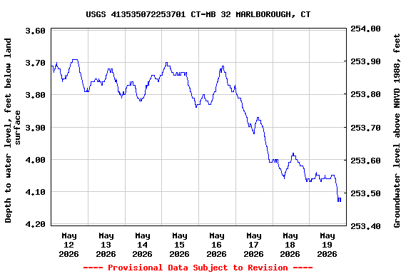 Graph of  Depth to water level, feet below land surface