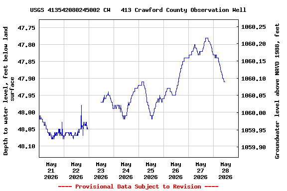 Graph of  Depth to water level, feet below land surface