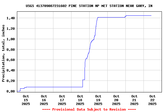 Graph of  Precipitation, total, inches