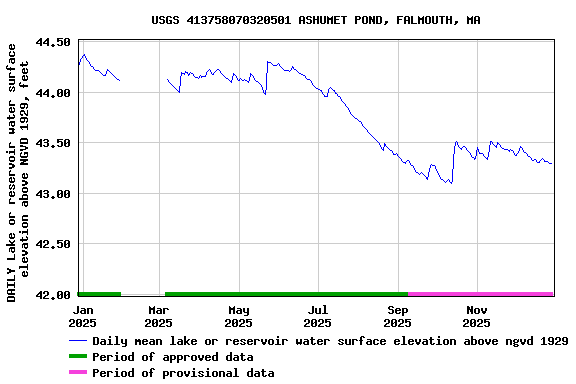 Graph of DAILY Lake or reservoir water surface elevation above NGVD 1929, feet