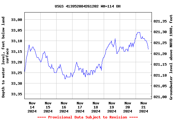 Graph of  Depth to water level, feet below land surface