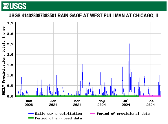 Graph of DAILY Precipitation, total, inches