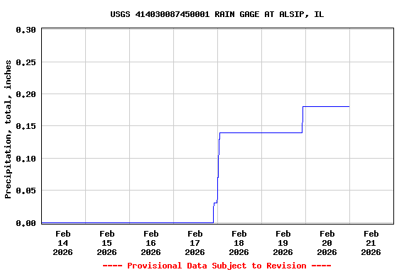 Graph of  Precipitation, total, inches