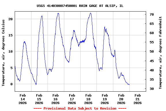 Graph of  Temperature, air, degrees Celsius