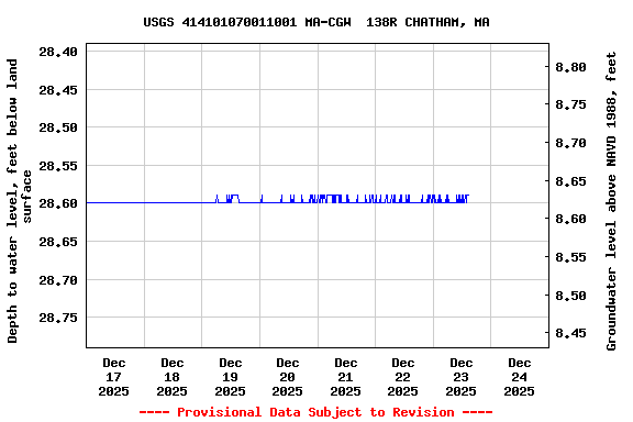 Graph of  Depth to water level, feet below land surface