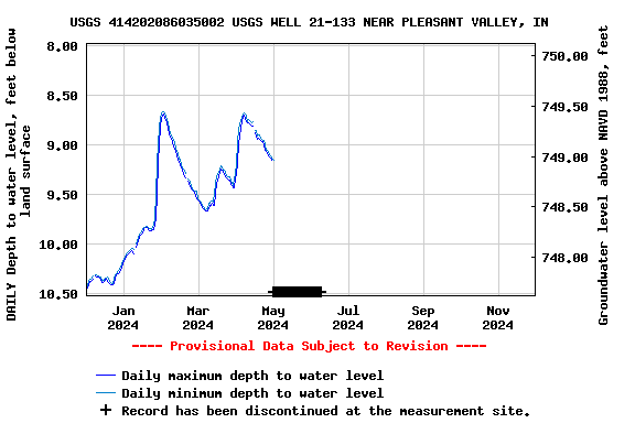 Graph of DAILY Depth to water level, feet below land surface