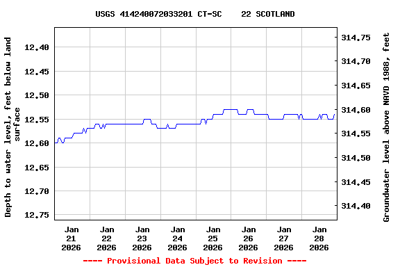 Graph of  Depth to water level, feet below land surface