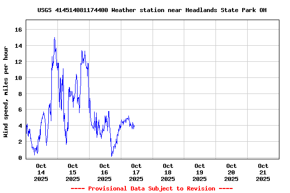 Graph of  Wind speed, miles per hour