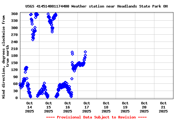 Graph of  Wind direction, degrees clockwise from true north